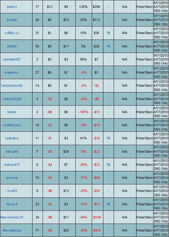 Le classement hebdomadaire des Grinders (11/4-17/4 2010) - Retam012 + 3221$ Classe29