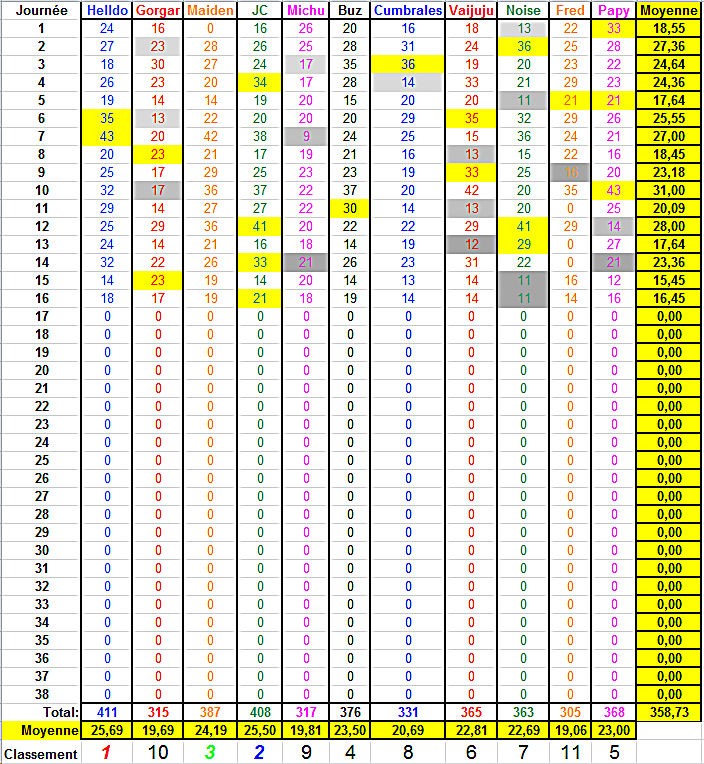 Championnat de L1 - Saison 2015 - 2016 - Page 15 Classe13