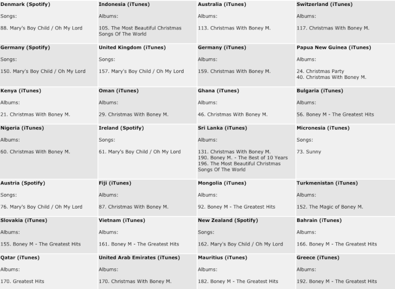 20-21/12/2015 Boney M. in Global iTunes/Spotify TOP 200 Top210