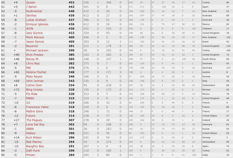 24/12/2015 Boney M. in Global iTunes/Spotify TOP 200 Topchr10