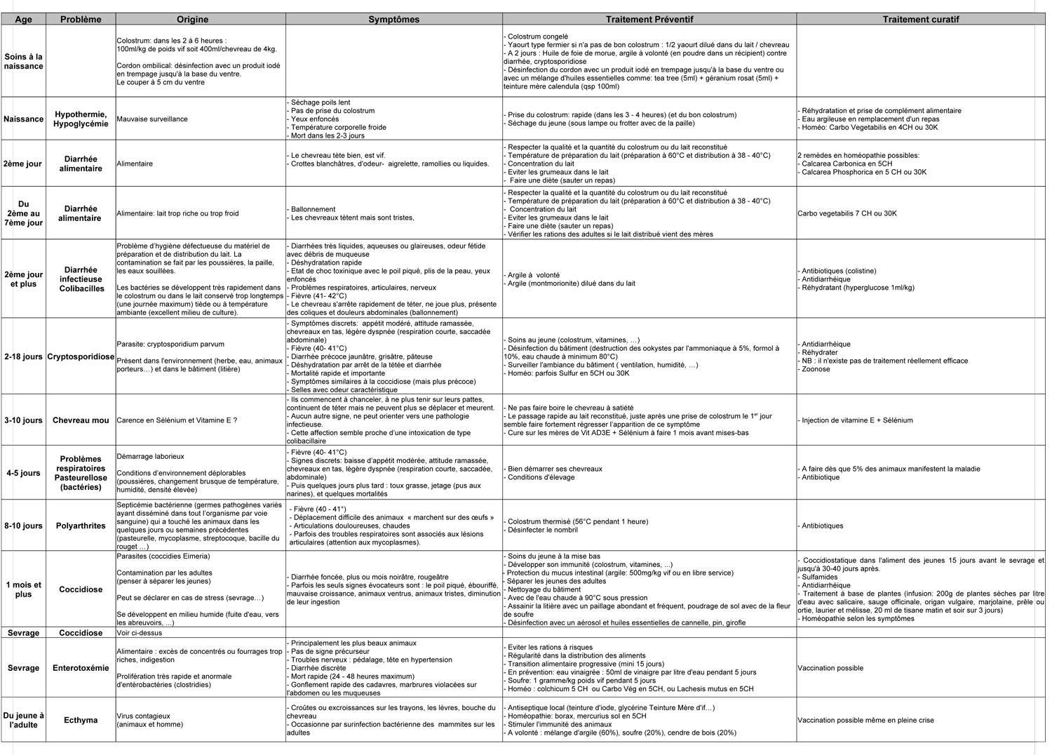 Pathologie Chevreaux, Origine, symptomes, traitement ... Pathol10