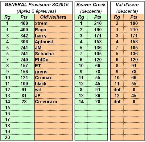 Classement des Viocs Classe14