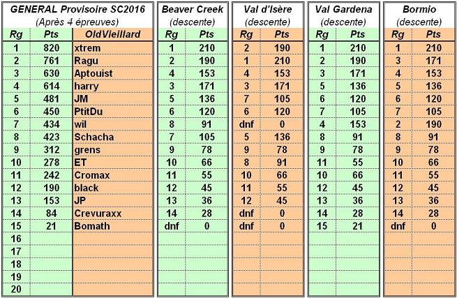 Classement des Viocs Classe17