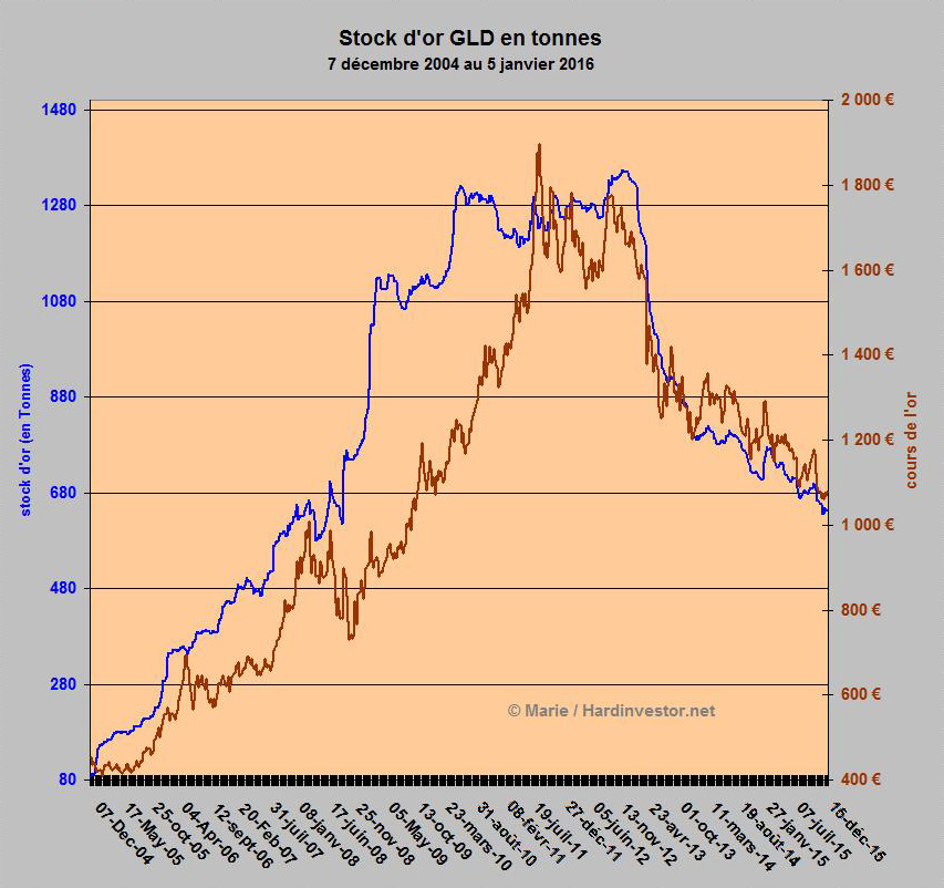 Evolution  des stocks d'or GLD et désinformation - Page 2 Stock_10