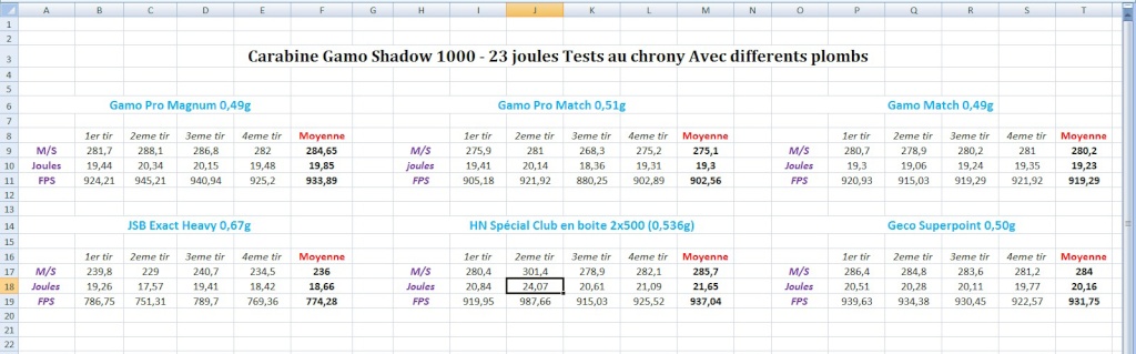 Carabine Gamo Shadow 1000 - 23 joules Tests au chrony Avec differents plombs Shadow11