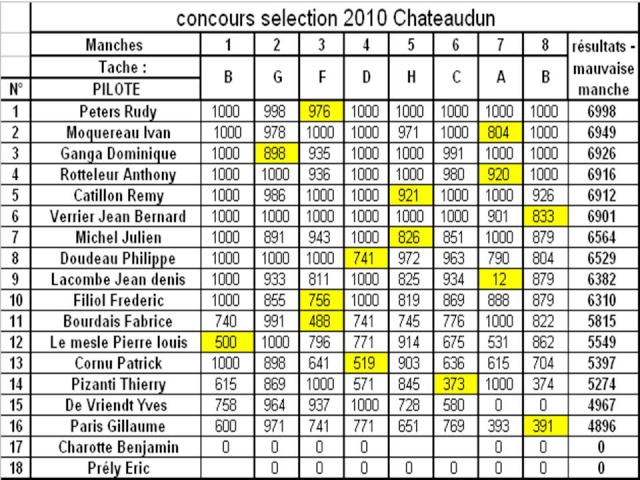 Inscription au Concours F3K Chateaudun 5 et 6 juin 2010 - Page 3 Result10