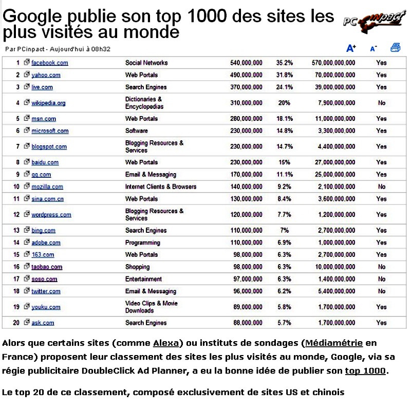 Les 1000 sites les plus visités (selon Google) 1000si10