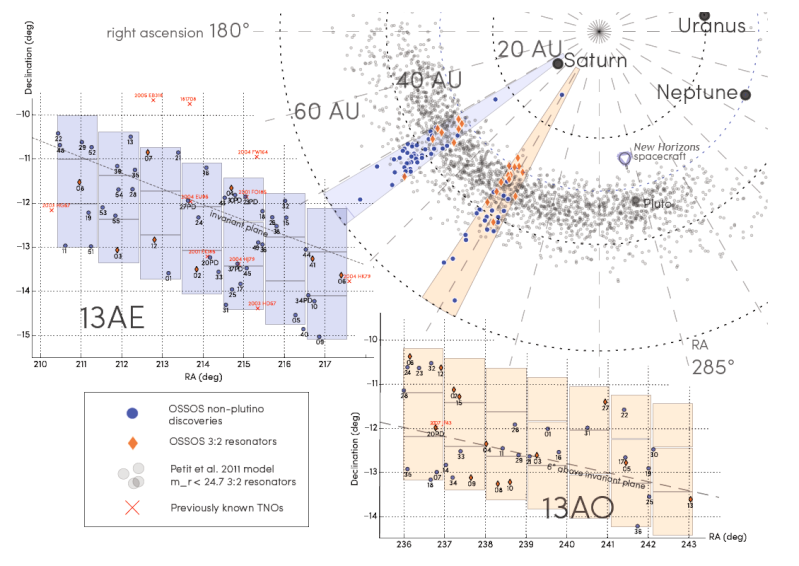 Nouveau record de détection d'un objet lointain dans le système solaire Ossos_10