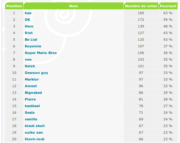 Les voteurs les plus actifs Voteur10