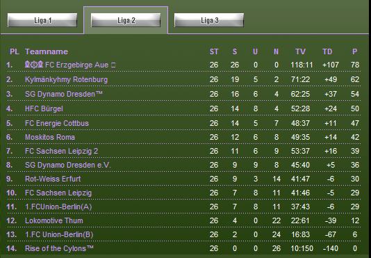 Abschlusstabelle Liga 2 Liga210