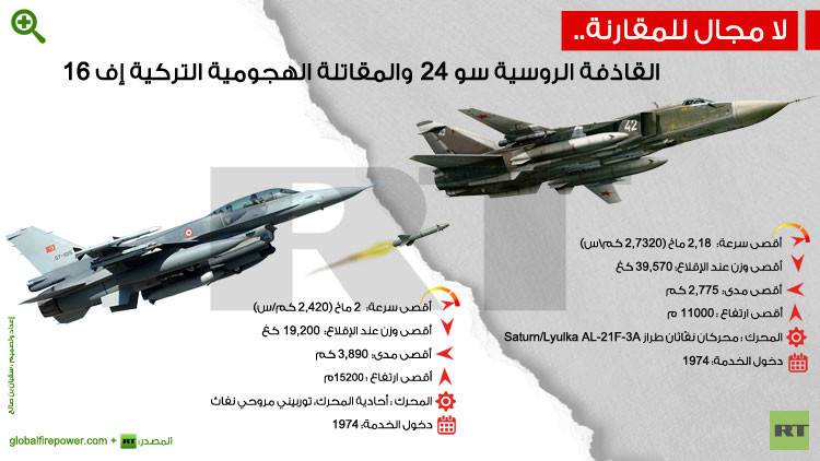 ما الذي منع الطائرة الروسية من حماية نفسها أمام مقاتلات "إف-16" التركية؟ 56582910