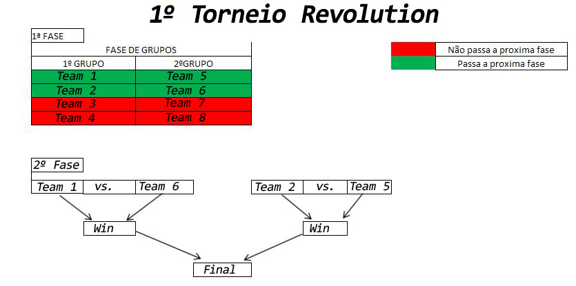 Estrutura do Torneio Estrot10