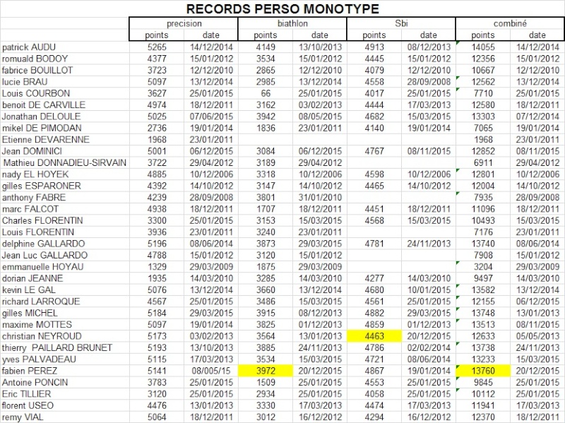 records personnels tir sur cible Sans_t10