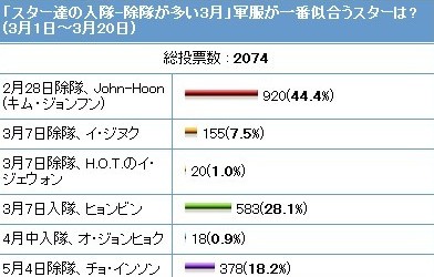 Resultados de encuestas en Corea Y Japón Poll10