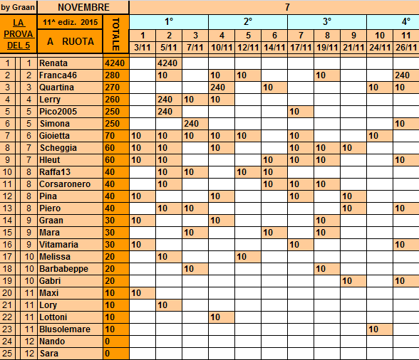 **Classifica**26 Novembre Ruota15