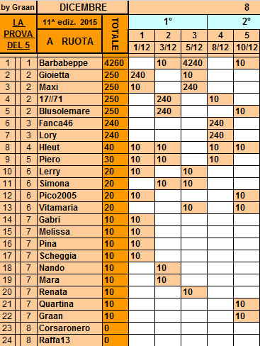 **Classifica**10 Dicembre Ruota21