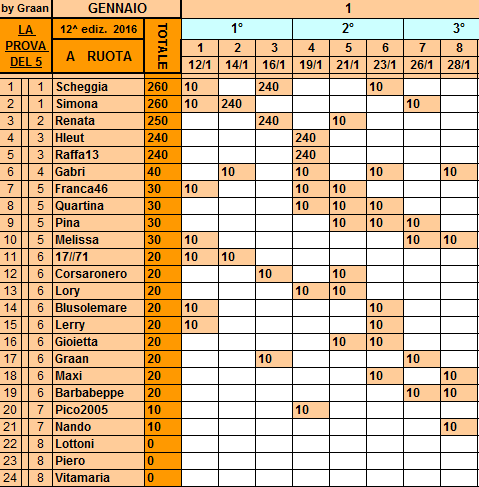 **Classifica**28 Gennaio Ruota33