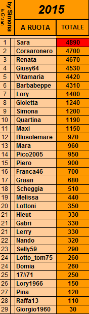 Classifica totale * premiazioni **Anno 2015 Ruota_10