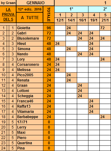 **Classifica**21 Gennaio Tutte30