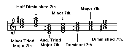 Thành lập hợp âm 7 trong âm giai trưởng 228