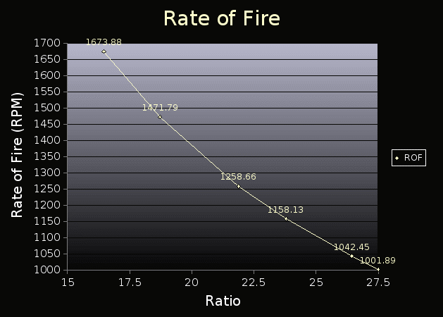 Prediccion del ratio de Fuego de Un Gear Box, Carencia de Disparo Rofsim11