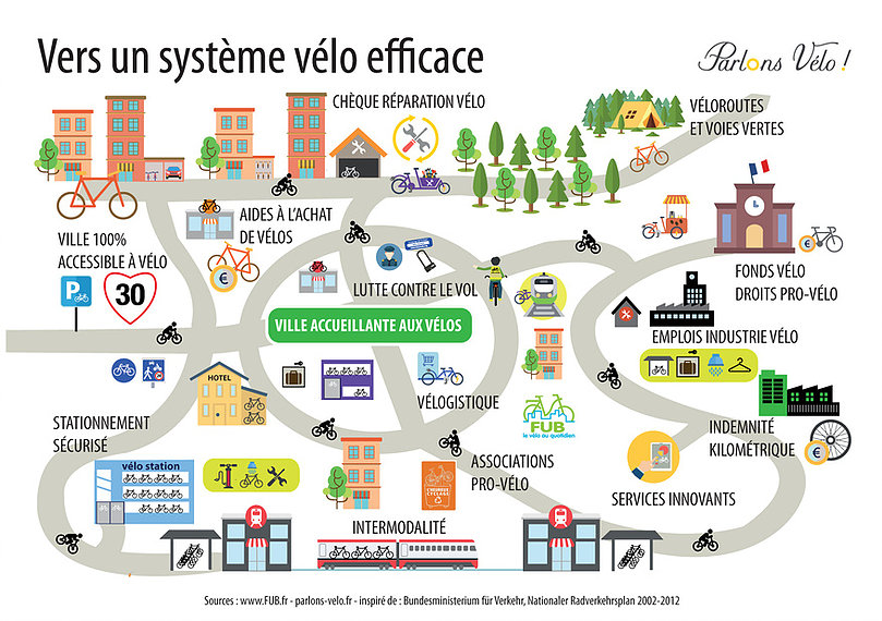 Pourquoi les Pays-Bas sont-ils plus ouverts aux vélos que la France ? System10