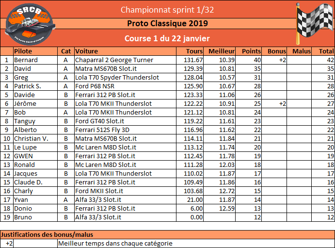 [Championnat Proto Classique 2019] Rzosul22