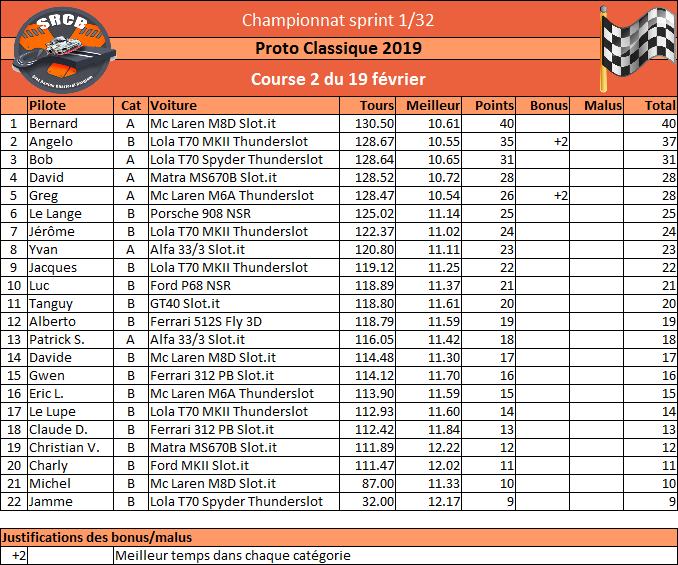 [Championnat Proto Classique 2019] Rzosul25