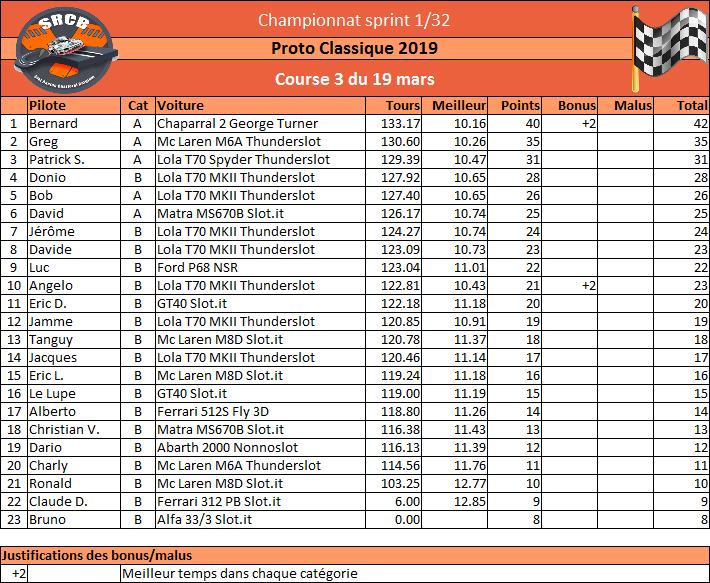 [Championnat Proto Classique 2019] - Page 2 Rzosul28