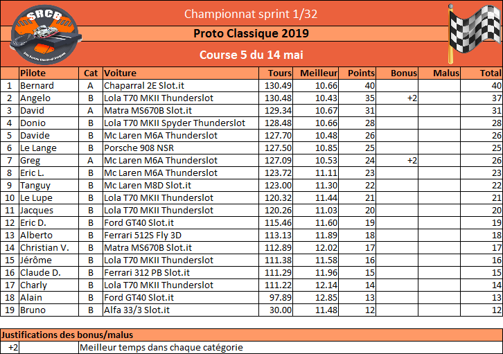 [Championnat Proto Classique 2019] - Page 3 Rzosul35