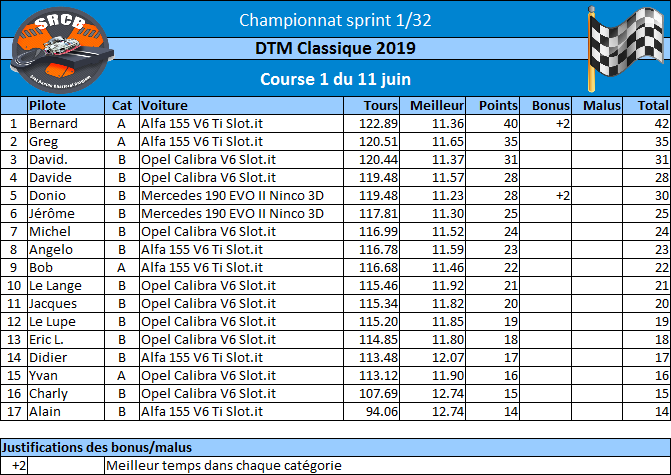 A venir : Résultat de la course 1