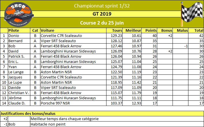 A venir : Résultat de la course 2