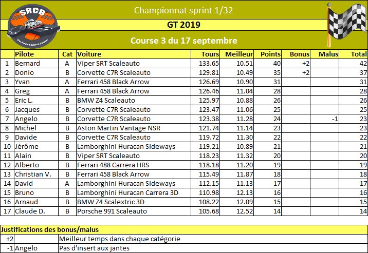 A venir : Résultat de la course 3