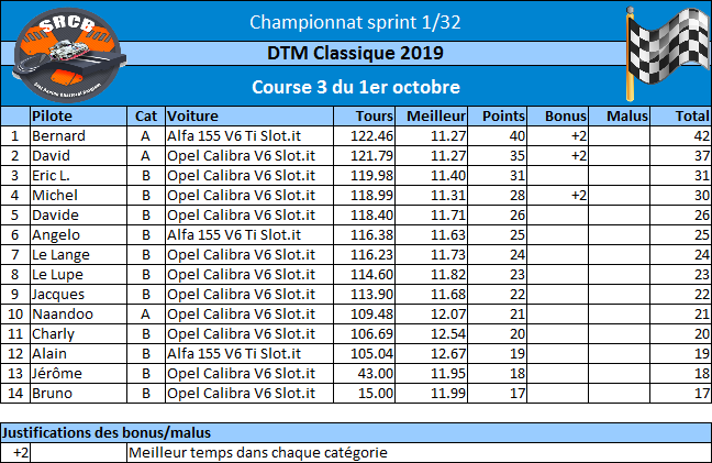 A venir : Résultat de la course 3