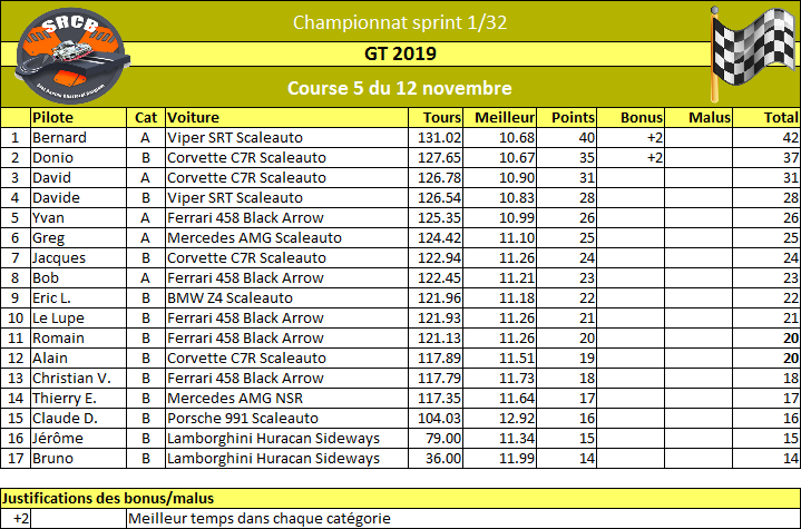 A venir : résultats de la course 5