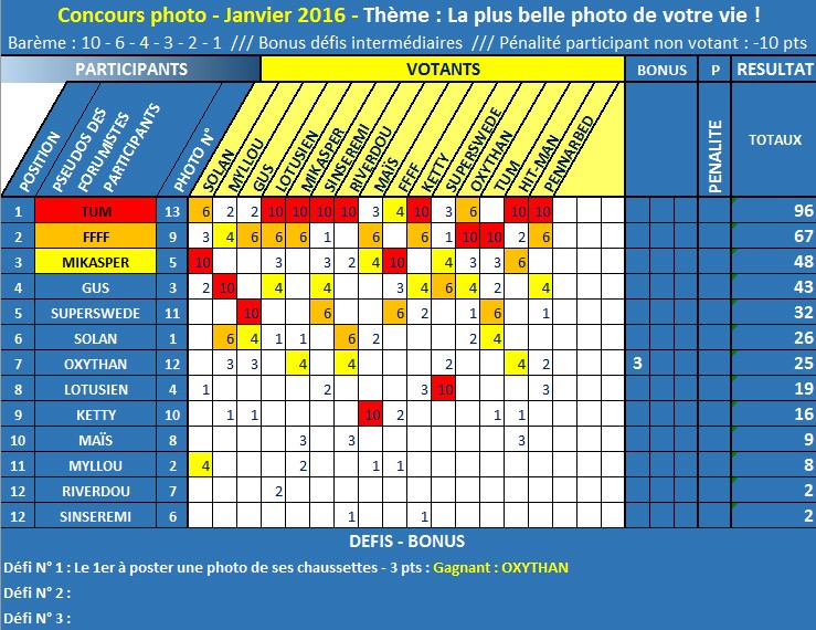 RESULTAT CONCOURS PHOTO JANVIER 2016 - TUM A FAIT LA PLUS BELLE PHOTO DE NOS VIES ! Janvie11