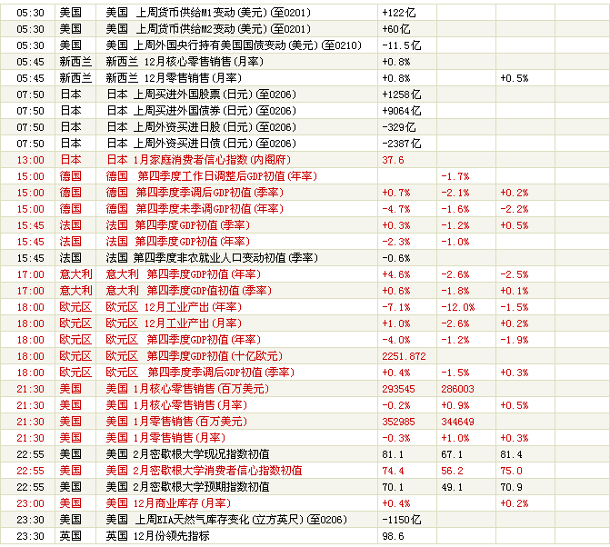 财经日历 第三十四弹 2月12日 星期五 2010-020