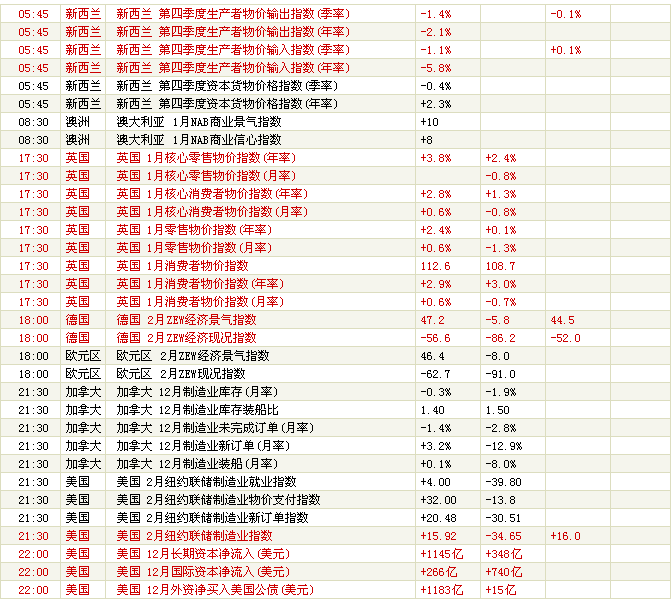 财经日历 第三十六弹 2月16日 星期二 2010-021