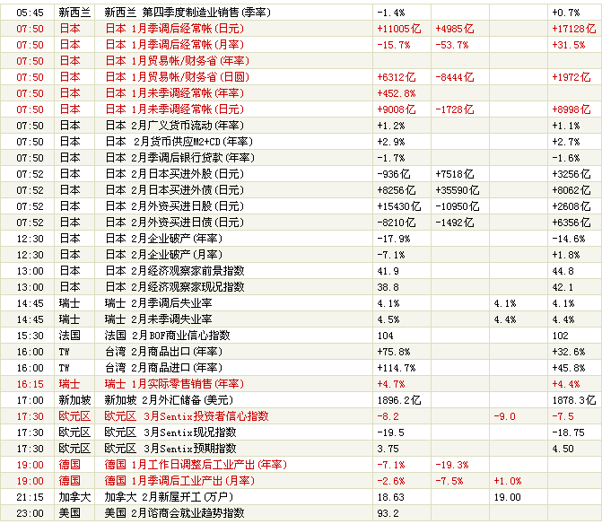 财经日历 第五十弹 3月8日 星期一 2010-034