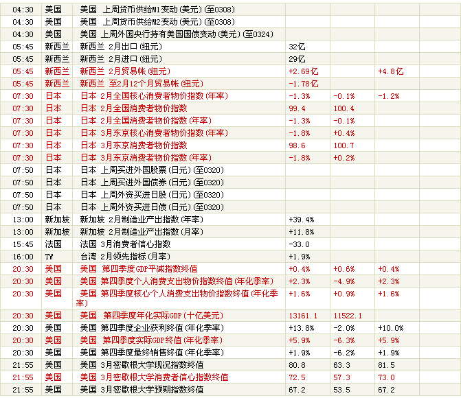 财经日历 第六十四弹 3月26日 星期五 2010-048