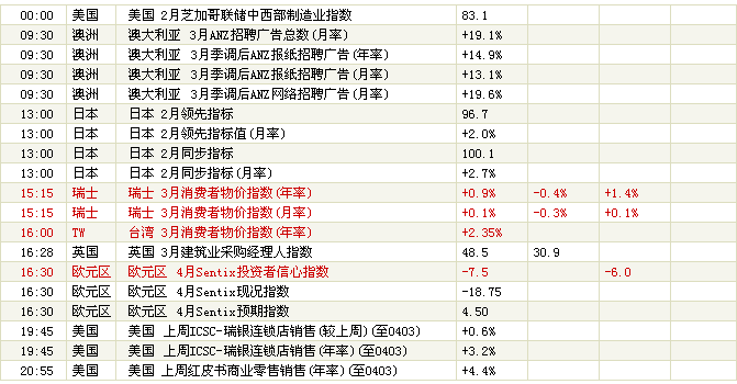 财经日历 第七十一弹 4月6日 星期二 2010-056