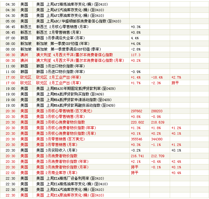 财经日历 第七十七弹 4月14日 星期三 2010-062