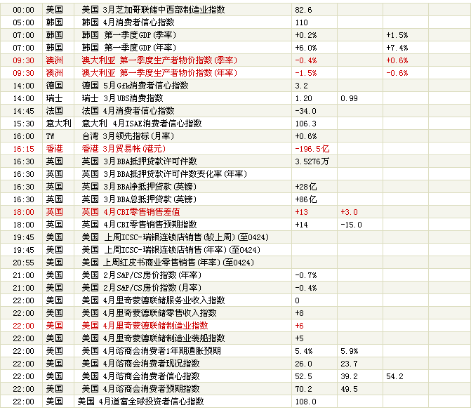 财经日历 第八十六弹 4月27日 星期二 2010-069