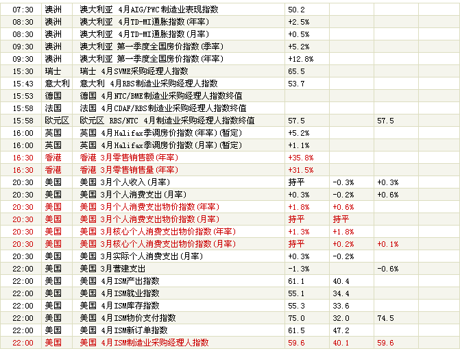 财经日历 第九十弹 5月3日 星期一 2010-073