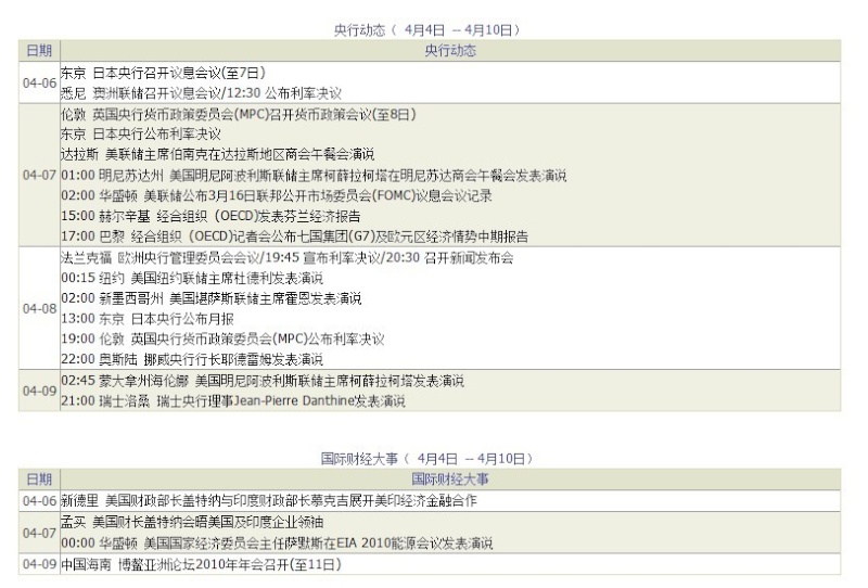 一周央行动态&国际财经大事 4月4到4月10日 3410