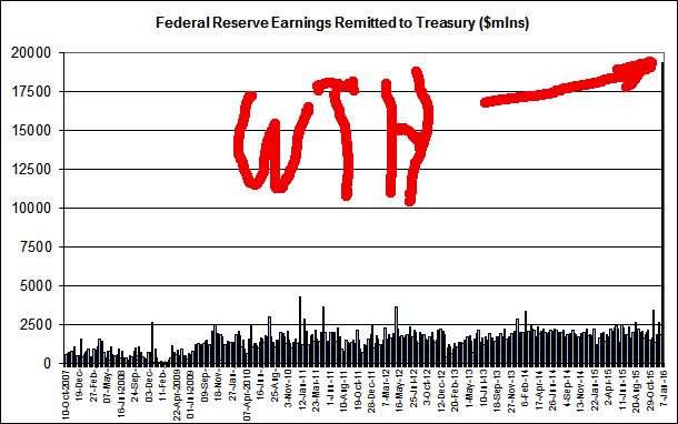 The Fed Just Gave The Treasury A Record $19 Billion Holiday Bonus Remitt10