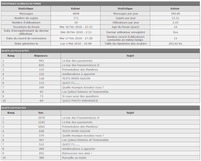 Statistiques et nouveautés du forum Stats-11