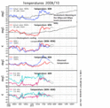 The key terms Temps10