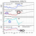 The key terms Temps_10