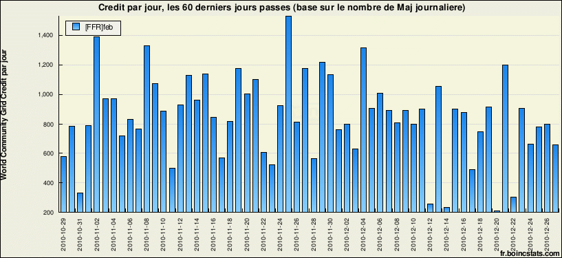 [WCG] Vos perfs BOINC en points/jour - Page 8 Chart_13